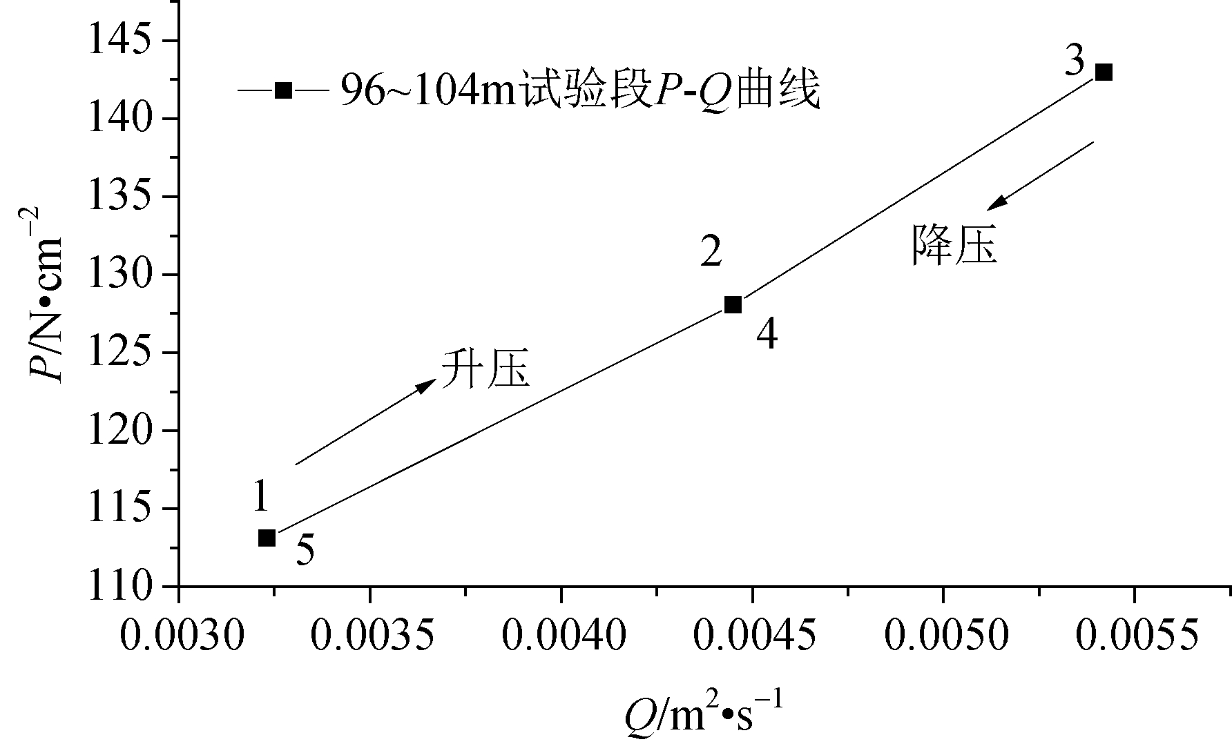 96～104 m试验段压水试验p-q曲线