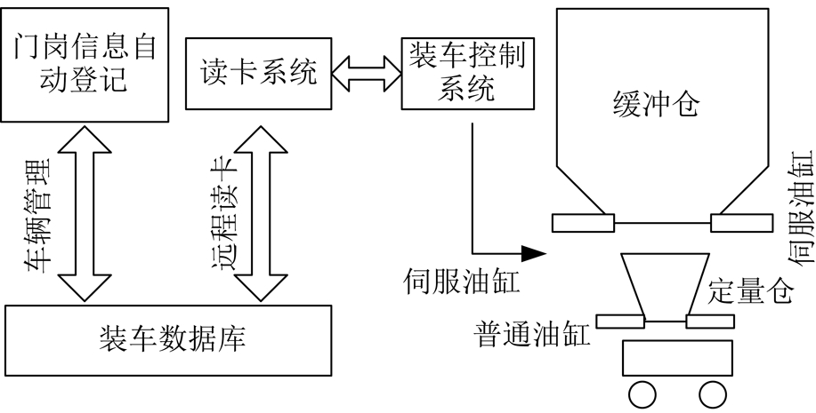 基于电液伺服技术的智能装车控制系统设计研究